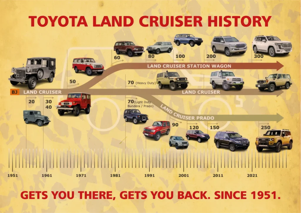 Toyota Land Cruiser history chart showing the Heavy Duty, Station Wagon and Prado model lines from 1951 to the present.